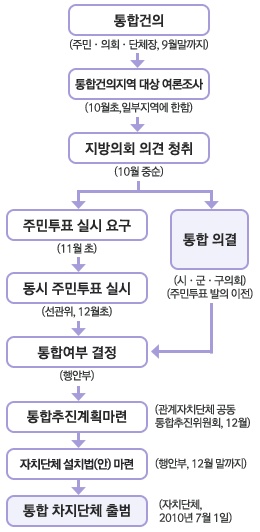 행정통합, 필요한 것은 논의의 시작