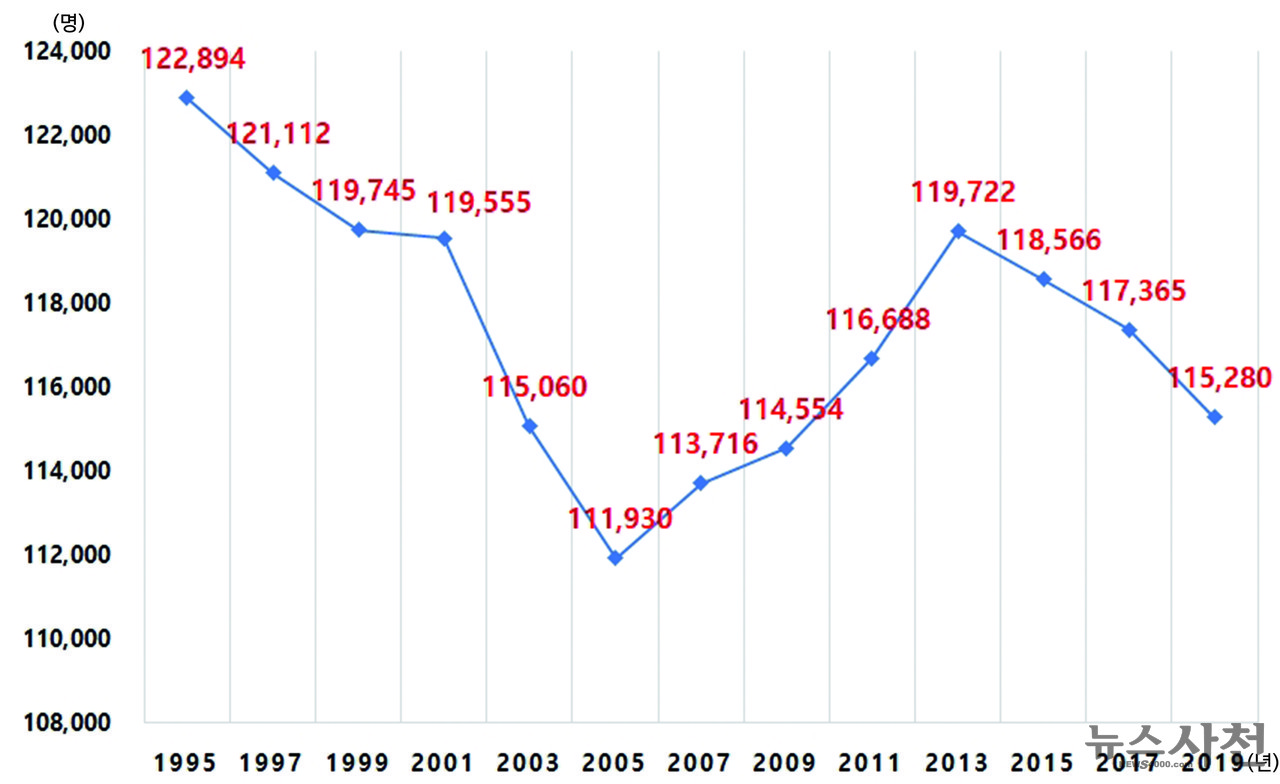 통합사천시 출범에서 지난해까지 연도별 사천인구 변화를 나타낸 그래프. 1995년부터 꾸준히 줄어들던 인구가 2005년에 바닥을 찍은 뒤 반등했다가 2013년 이후로 다시 감소세다.