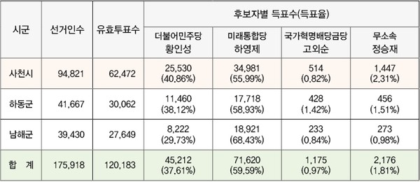 제21대 국회의원선거 사천남해하동선거구의 지역별 득표 결과를 나타낸 표.