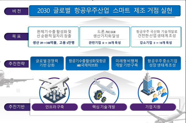 경남 항공우주산업 육성 기본계획 비전과 추진전략. (사진=경남도)