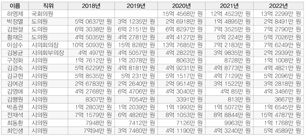 사천지역 선출직 공직자 재산신고액 변동 현황(2018~2022년).