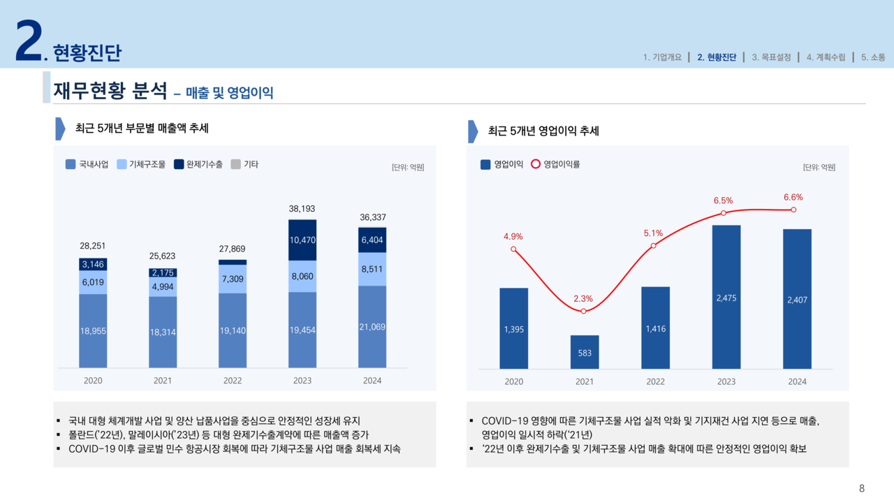 KAI, 기업가치제고 계획 발표···연평균 성장률 20% 목표 < 생생뉴스 < 경제 < 기사본문 - 뉴스사천