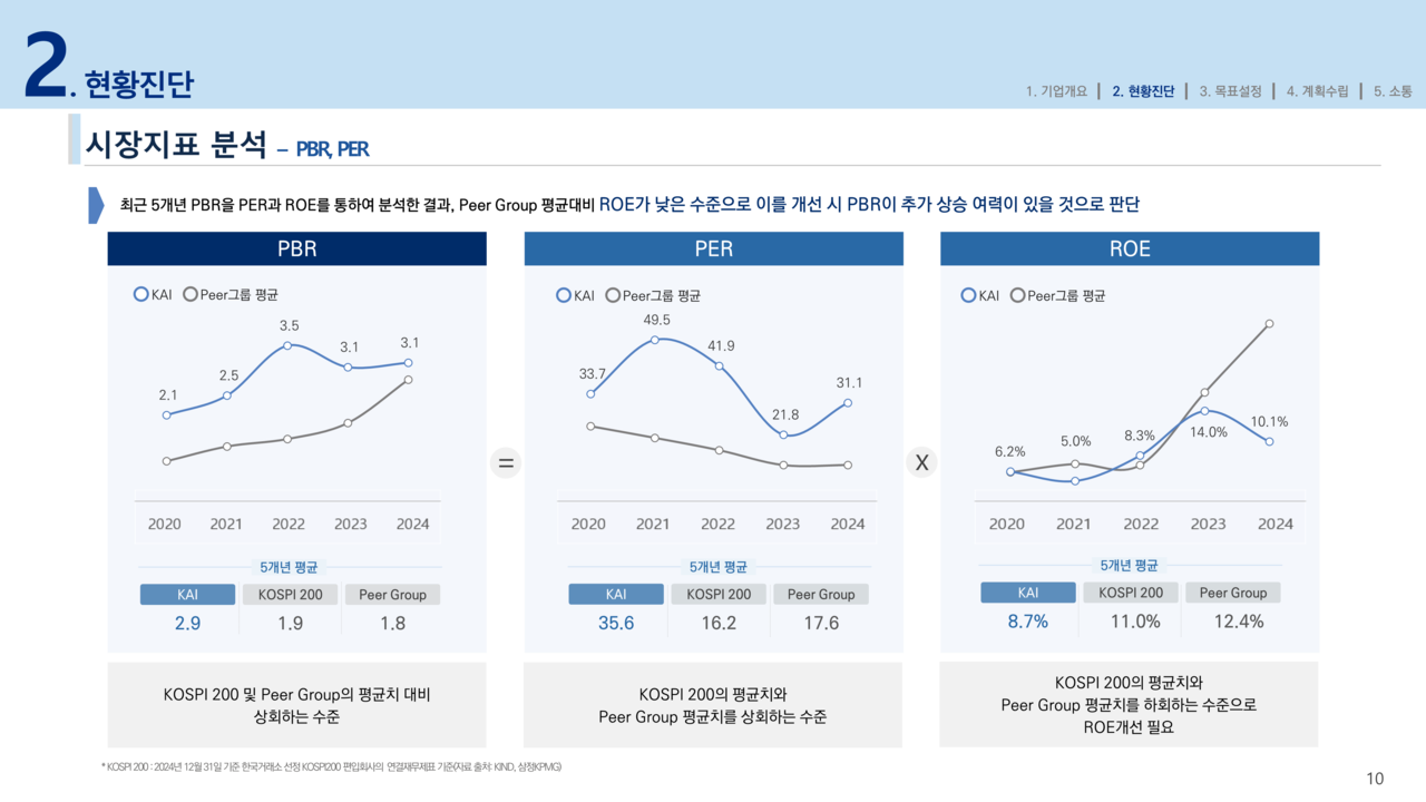 KAI, 기업가치제고 계획 발표···연평균 성장률 20% 목표 < 생생뉴스 < 경제 < 기사본문 - 뉴스사천